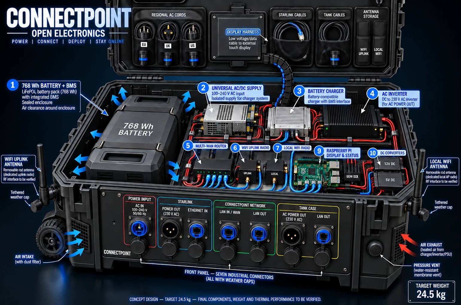 ConnectPoint Open Electronics schematic showing battery, multi-wan router, inverter, and industrial connections